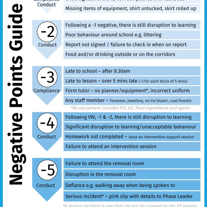Negative Points Guide