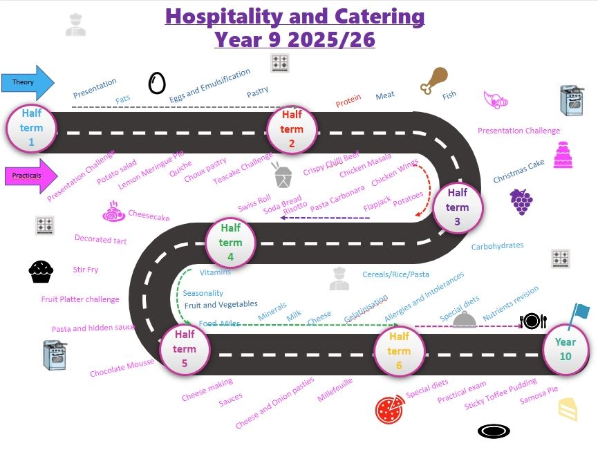 Yr 9 Learning Journey 2025 2026