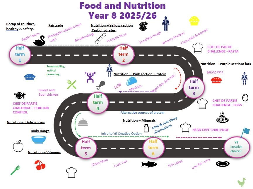 Yr 8 Learning Journey 2025 2026