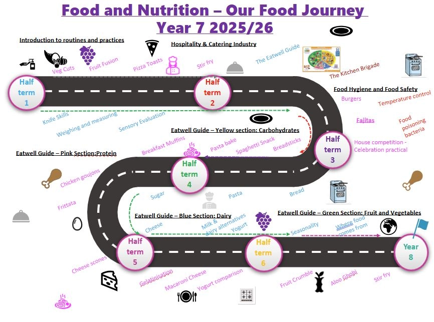 Yr 7 Learning Journey HWB