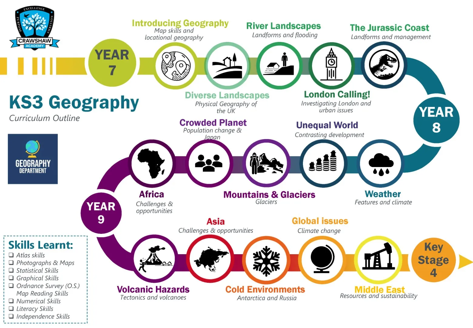 KS3 Geography overview
